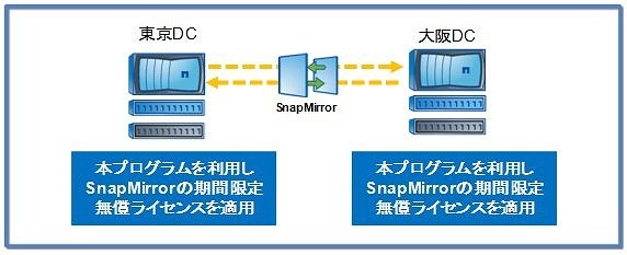 すでに複数台のネットアップストレージを導入している場合