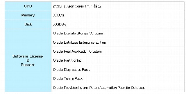 エンタープライズ PaaS Databaseモデル 最小構成