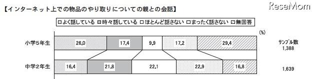 中2の保護者、子どものインターネット利用状況を2割が「知らない」 インターネット上での物品のやり取りについての親との会話