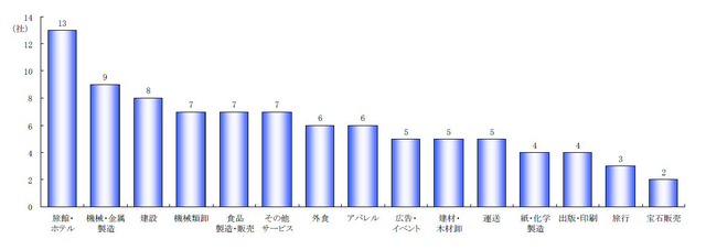 業種別倒産件数