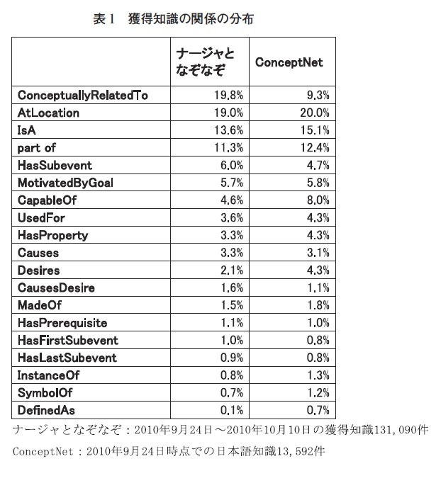 表1　獲得知識の関係の分布