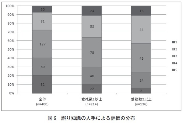 図6　誤り知識の人手による評価の分布