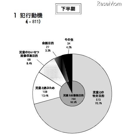 警察庁、非出会い系サイトに起因する児童被害・57％がEMA認定サイト 犯行動機