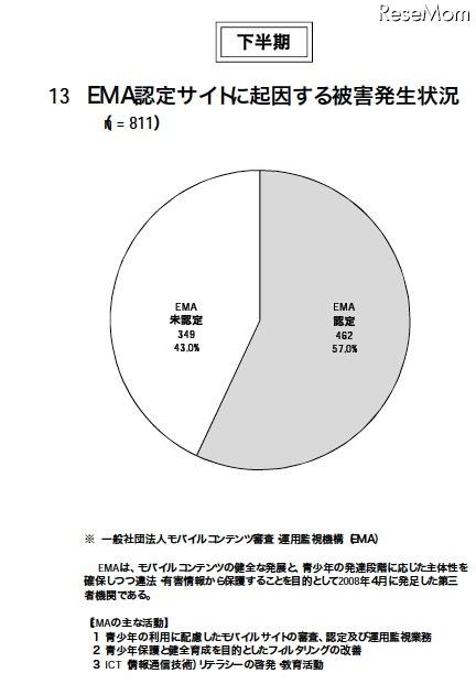 警察庁、非出会い系サイトに起因する児童被害・57％がEMA認定サイト EMA認定サイトに起因する被害発生状況