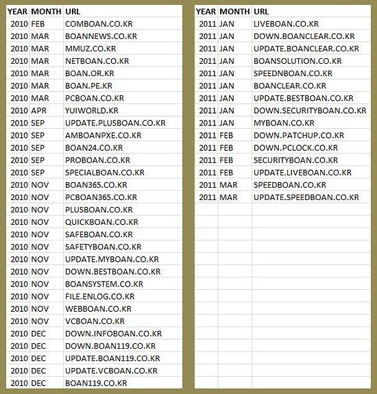 偽セキュリティソフト関連サイトとしてリストアップされた韓国のURLドメイン