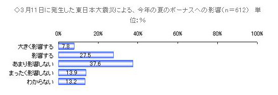 東日本大震災による今夏のボーナスへの影響