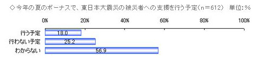 今夏のボーナスで、東日本大震災の被災者への支援を行う予定