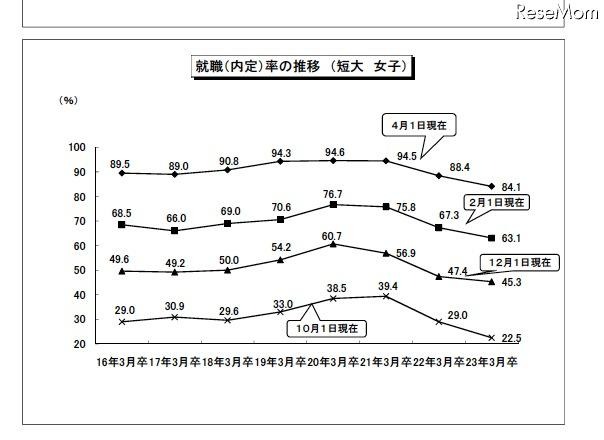 大学卒業者の就職率は91.1％、4月1日現在暫定値を公表…厚労省 就職（内定）率の推移（短大女子）