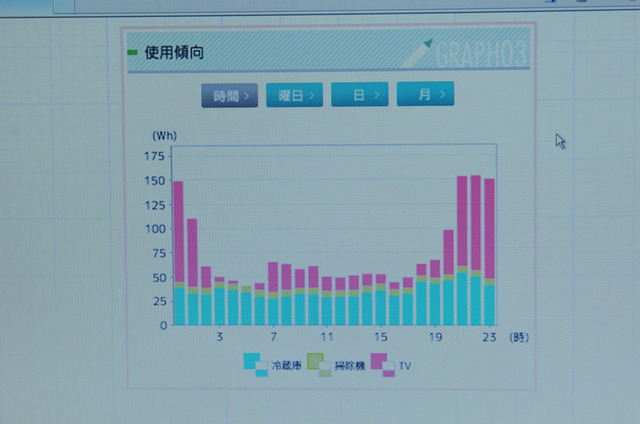 視覚化された使用電力のデータ。1日の電力使用量を家電機器ごとに色別に、時間単位で表示できて分かりやすい