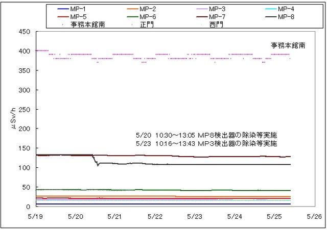 福島第一原子力発電所構内での計測データ