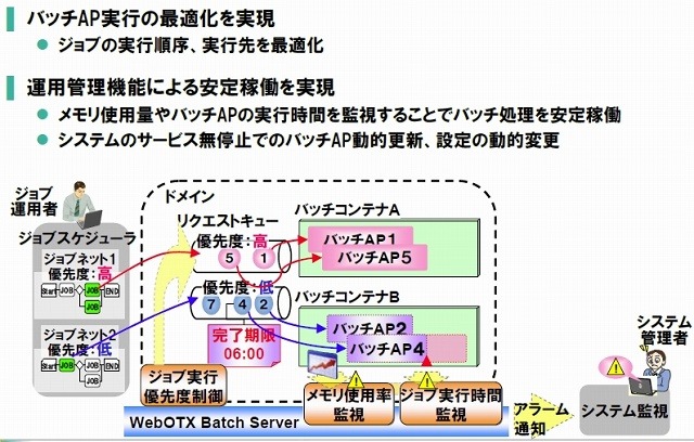 WebOTX Batch Server V8.4強化概要