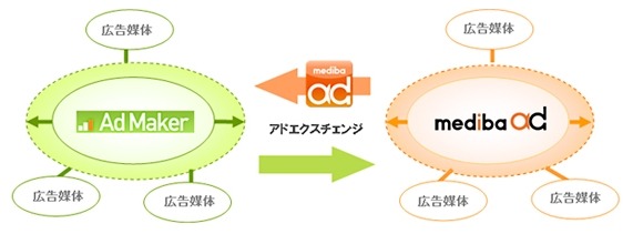 「アドエクスチェンジ」のサービスイメージ