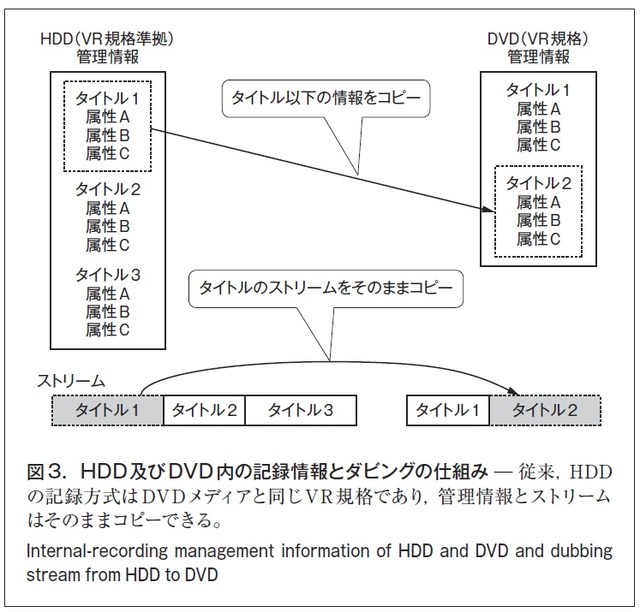 図3．HDD及びDVD 内の記録情報とダビングの仕組み̶ 従来，HDDの記録方式はDVDメディアと同じVR 規格であり，管理情報とストリームはそのままコピーできる。