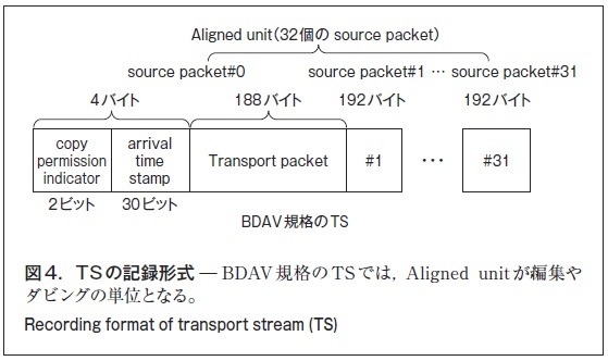 図4．TS の記録形式̶ BDAV規格のTSでは，Aligned unit が編集やダビングの単位となる。
