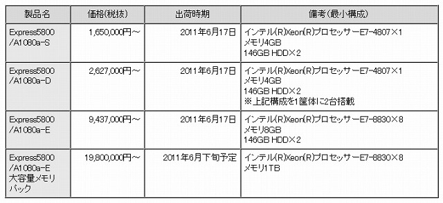 新製品の希望小売価格及び出荷時期