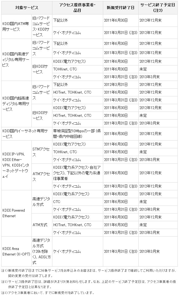 対象サービスと新規受付終了日/サービス終了予定日