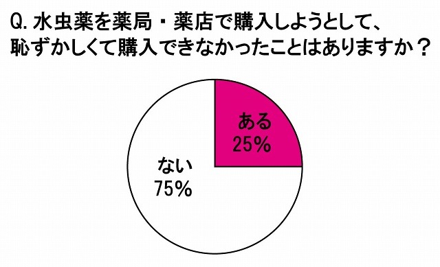 水虫薬を薬局・薬店で購入しようとして、恥ずかしくて購入できなかったことがありますか？