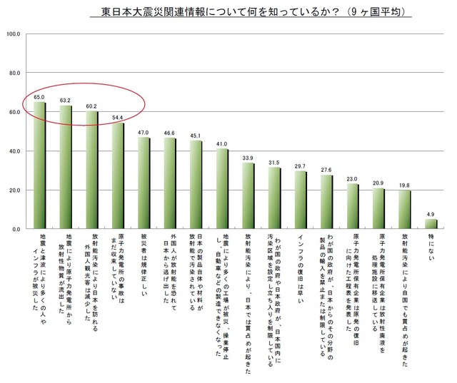 東日本大震災関連情報について何を知っているか？（複数回答）