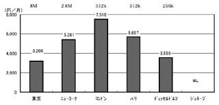 日本のインターネット料金は世界最安水準　−総務省の電気通信サービス内外価格差調査