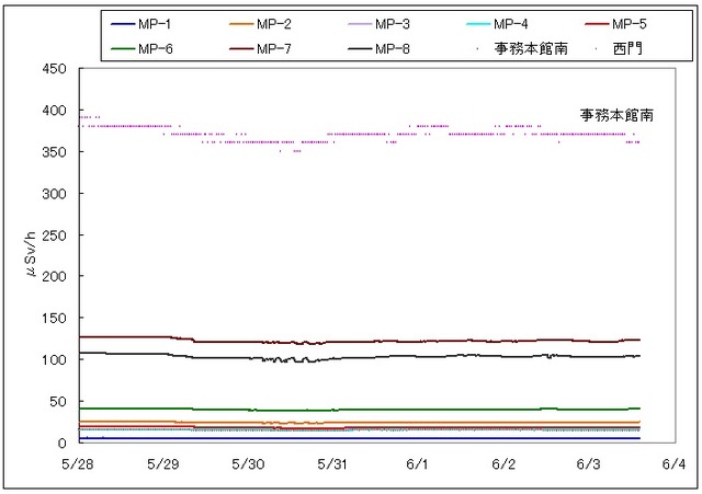 福島第一原子力発電所構内での計測データ（6月3日現在）