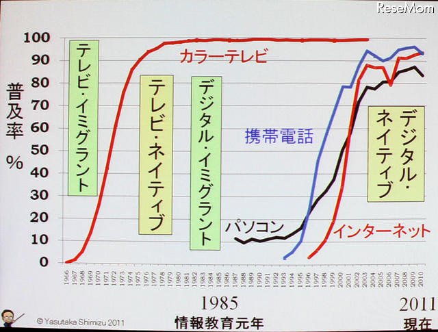 【NEE2011】デジタルネイティブに合わせた情報教育の必要性…東工大 清水名誉教授 テレビネイティブとデジタルネイティブ世代