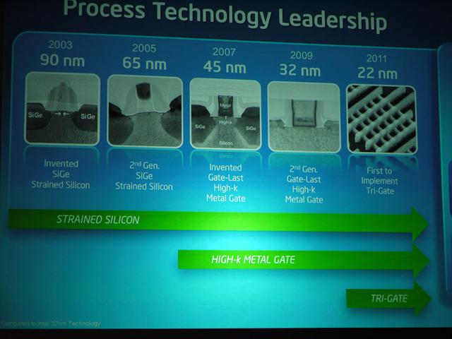 Intelによる製造プロセスの進化