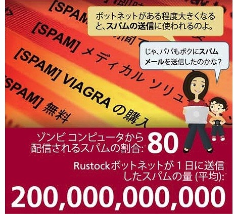 ボットネットとスパムの関係
