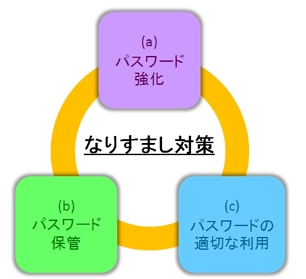 なりすまし対策