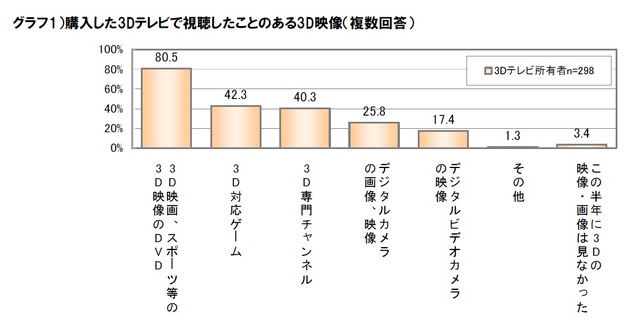 購入した3Dテレビで視聴したことのある3D映像（複数回答）