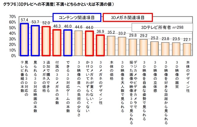 3Dテレビへの不満度