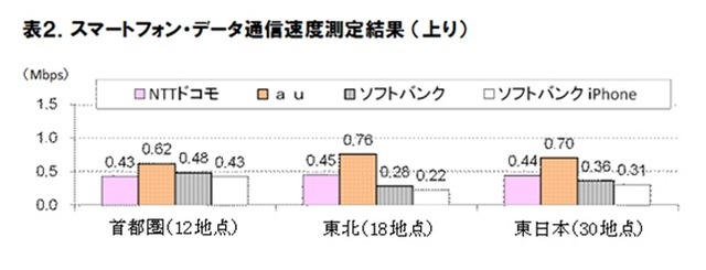 スマートフォン・データ通信速度測定結果（上り）