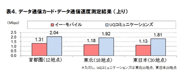 データ通信カード・データ通信速度測定結果（上り）