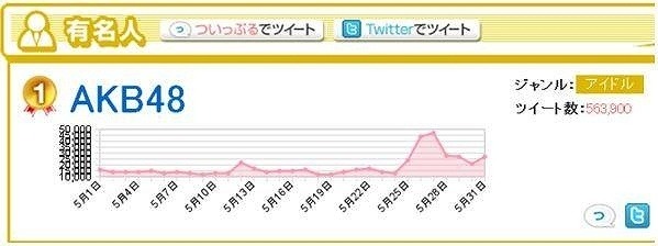 「AKB48」ツイート数の推移