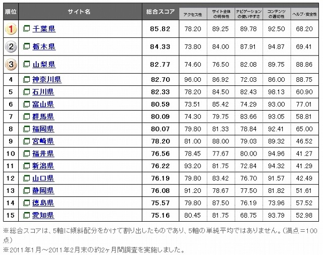 Webユーザビリティランキング2011＜自治体サイト編＞