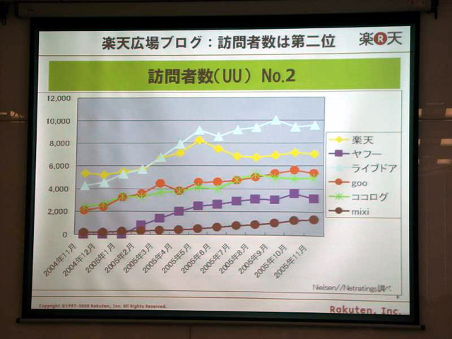 訪問者数ではライブドアに続いて2位