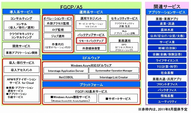 「FGCP/A5」サービスメニュー