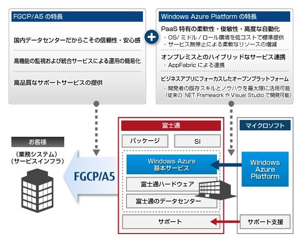 「FGCP/A5 Powered by Windows Azure」の特徴