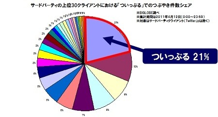 「ついっぷる」のシェア（参考データ）