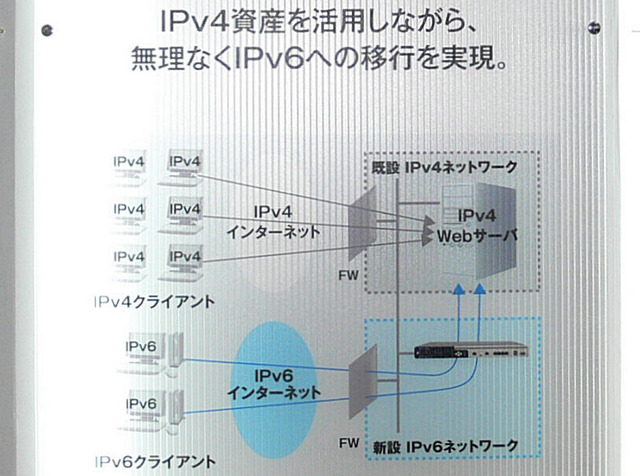 TX-3740の接続イメージ。既存のIPv4ネットワークにゲートウェイとして同製品を追加し、IPv6ネットワークと接続することで、IPv4環境をそのままIPv6に対応させることができる