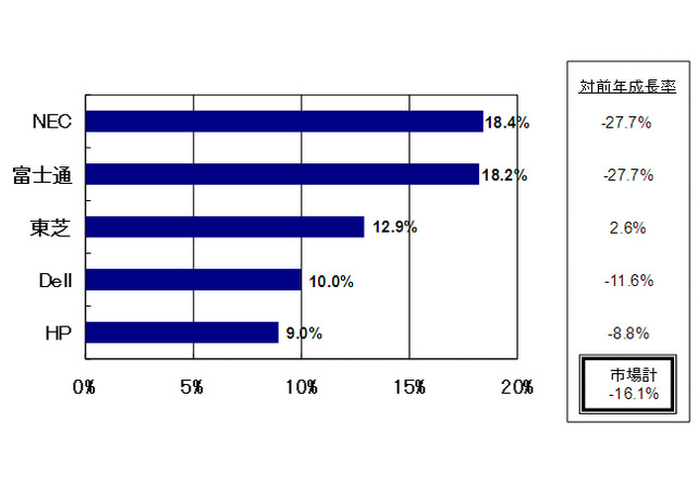 「2011年第1四半期　国内クライアントPC出荷台数　トップ5ベンダーシェア、対前年成長率（実績値）」（IDC Japan調べ）