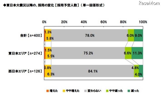 採用担当者の意識調査、「1年前より採用活動が積極的」25.3％ 東日本大震災以降の、採用の変化 【採用予定人数】