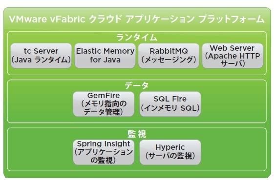 VMware vFabricはSpring Javaアプリケーションの実行に適したプラットフォームとなる