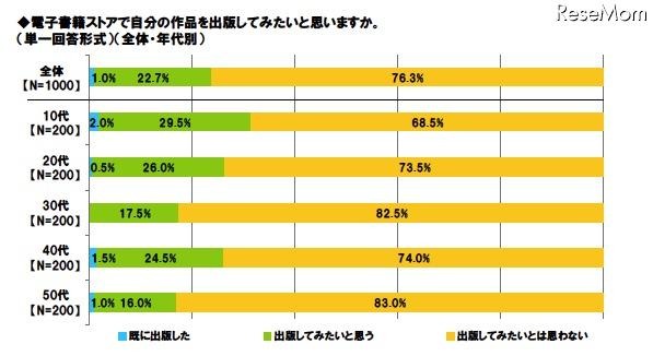 電子書籍に関する意識調査、「ストアで出版したい」10代の31.5％ 電子書籍ストアで自分の作品を出版してみたいと思いますか