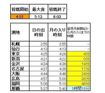 皆既月食と月の入りの時刻