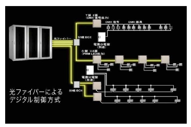 独自のソフトでリアルタイムに照明演出のモニタリングを実現