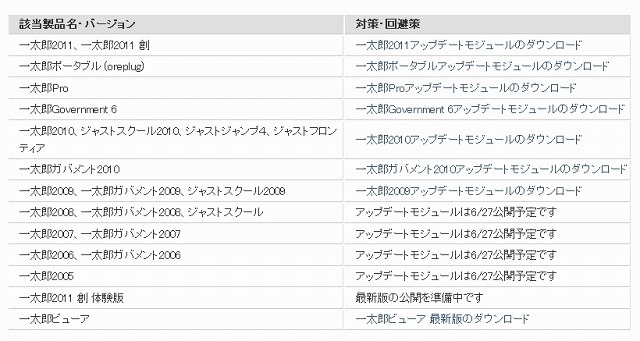 該当製品と対策・回避策