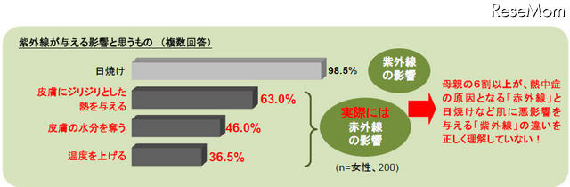 熱中症予防に有効な赤外線対策、98％の母親が「知らない」 紫外線が与える影響と思うもの（複数回答）