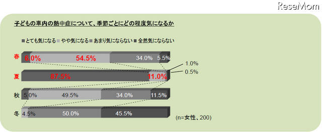 熱中症予防に有効な赤外線対策、98％の母親が「知らない」 子どもの車内の熱中症について、季節ごとにどの程度気になるか