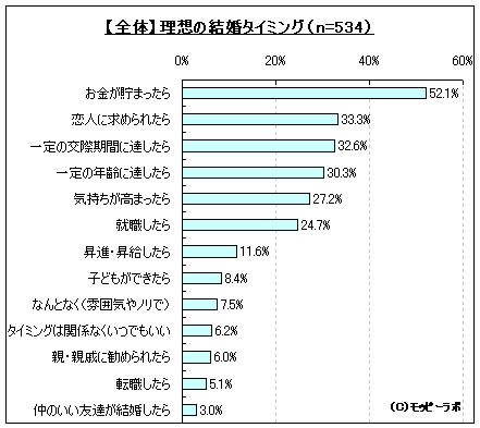 結婚のタイミング（複数回答可）