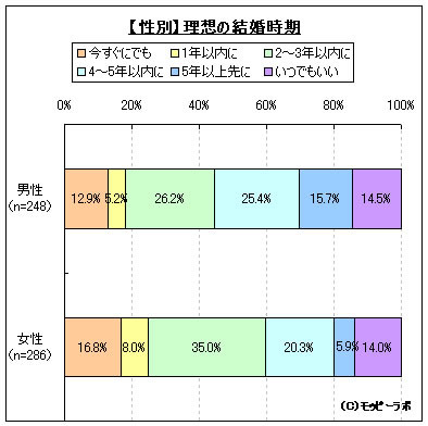 いつ結婚したいか？